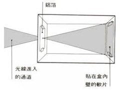 针孔像机物理  第1张