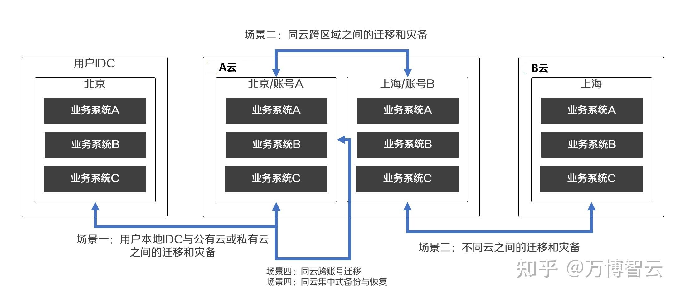 物理机 迁移完