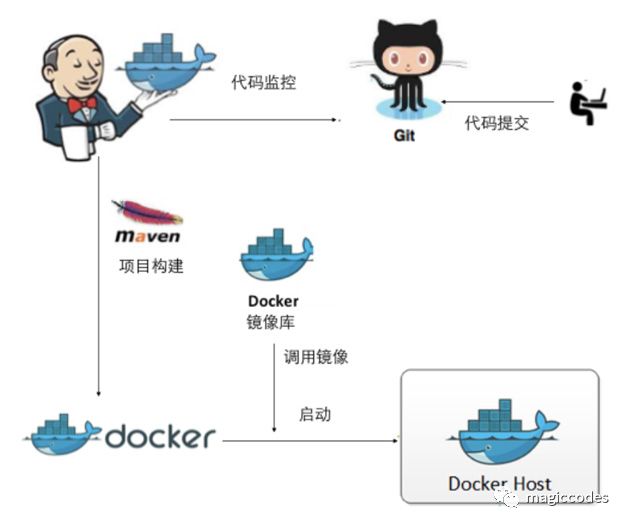 物理机还是docker  第1张