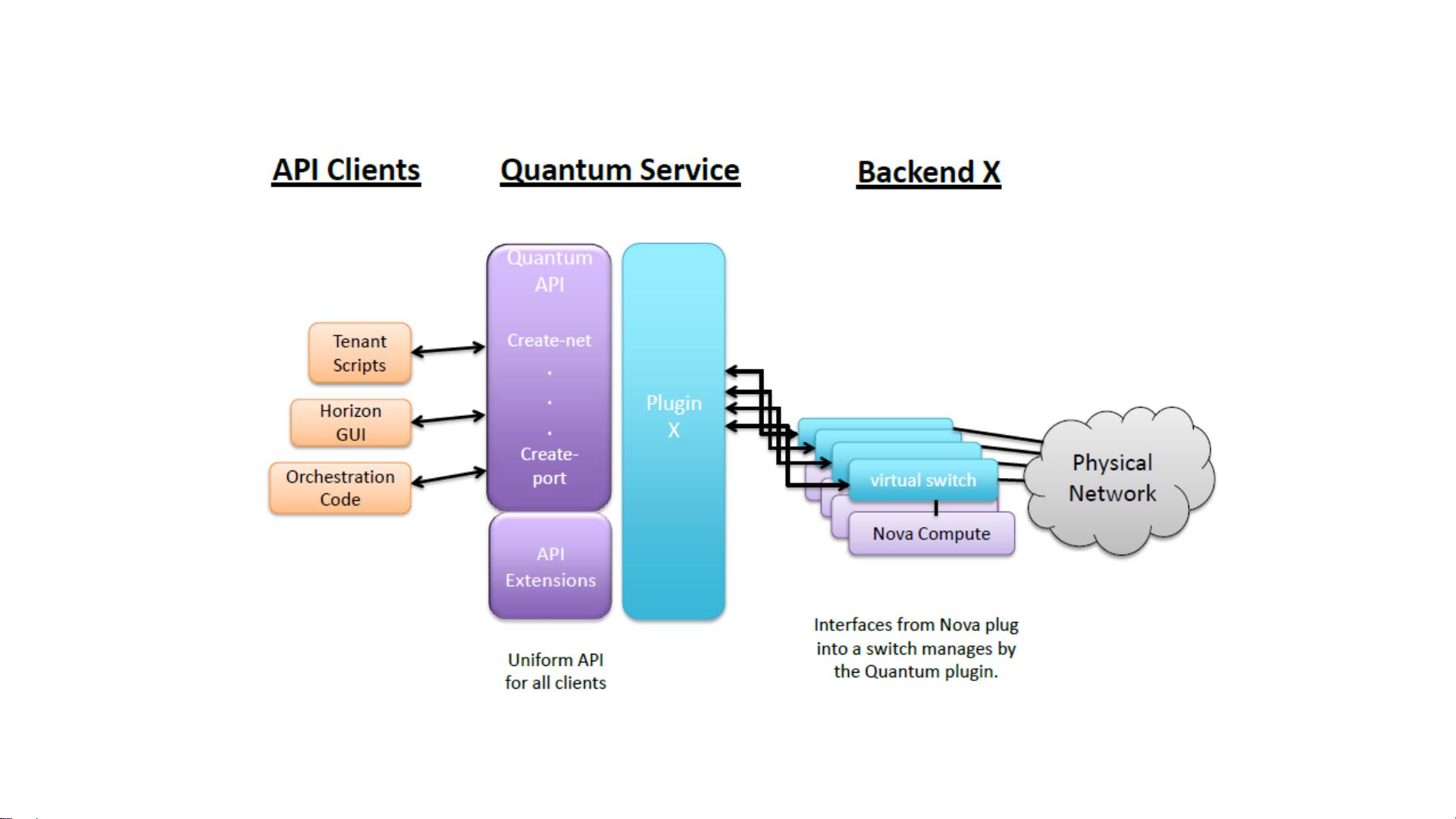 openstack物理机管理