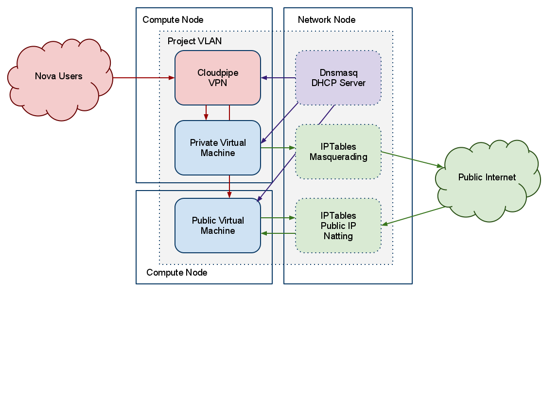 openstack 物理机集群  第1张