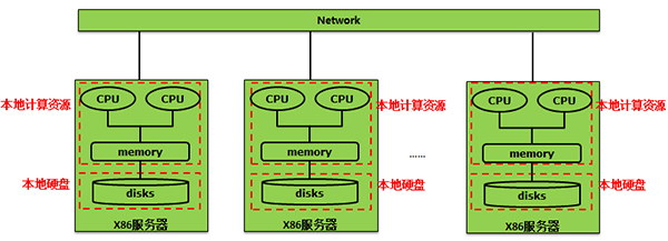 物理机 集群  第1张