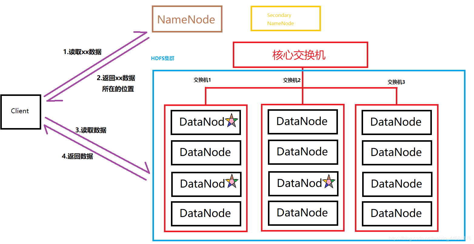 hdfs 物理机  第1张