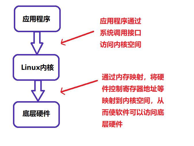 嵌入式linux如何开发  第1张