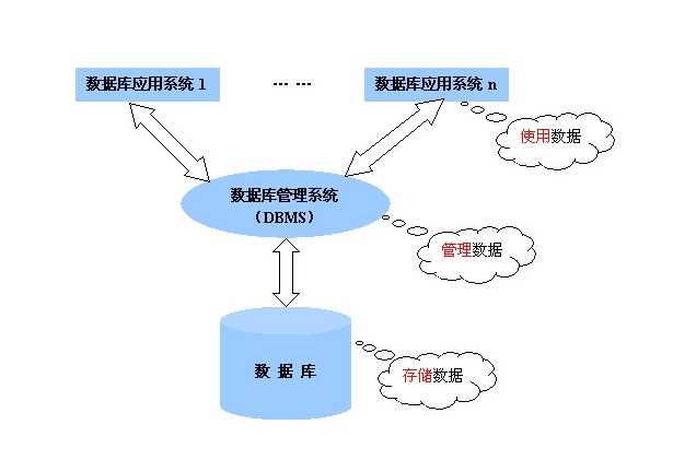 怎么保证数据库的完整性  第1张