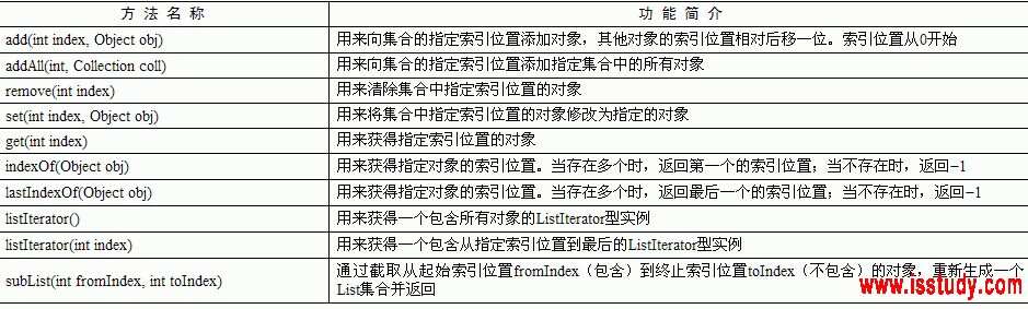 java list怎么使用方法  第1张