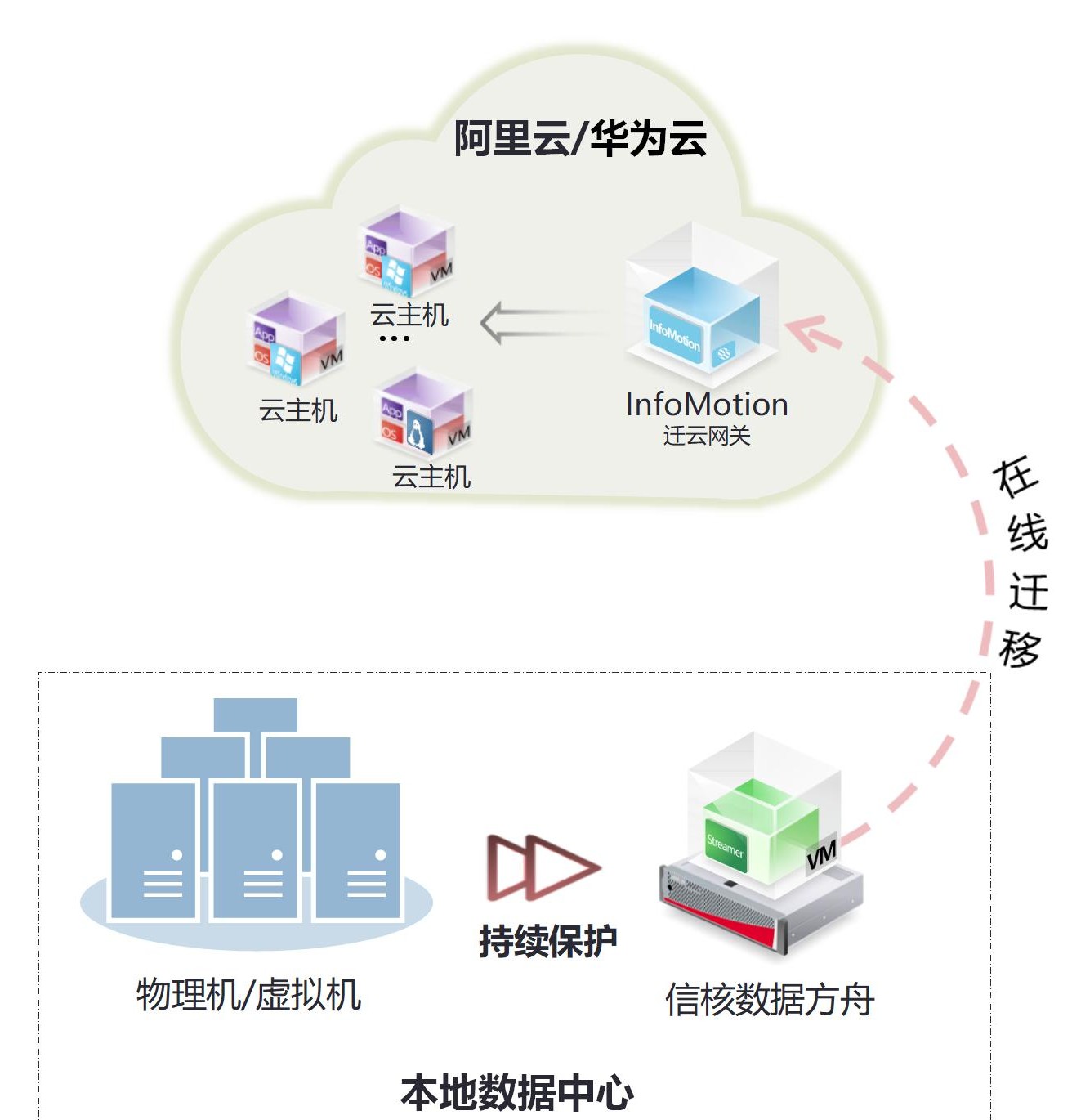 物理机迁移到阿里云