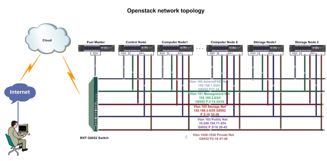 openstack管理物理机  第1张
