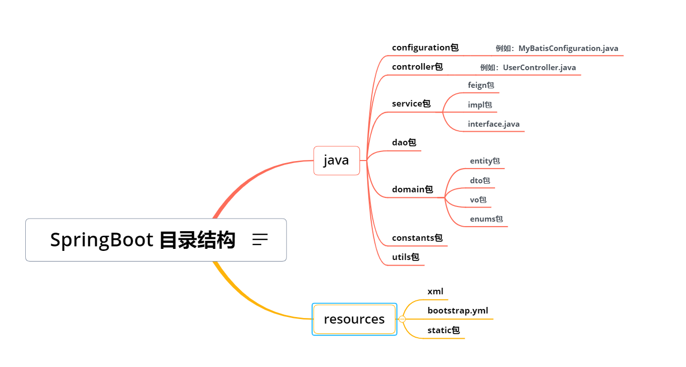 怎么创建一个java项目目录结构图