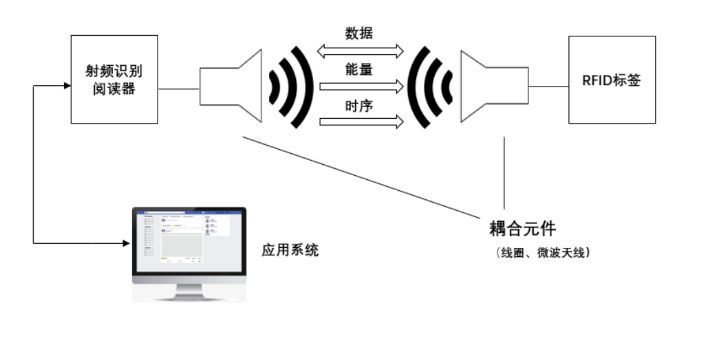 射频识别技术怎么修改数据库  第1张