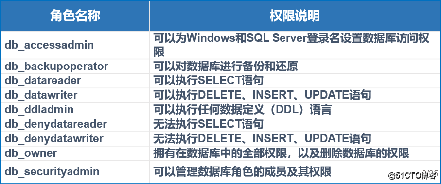 sql server怎么修改数据库权限