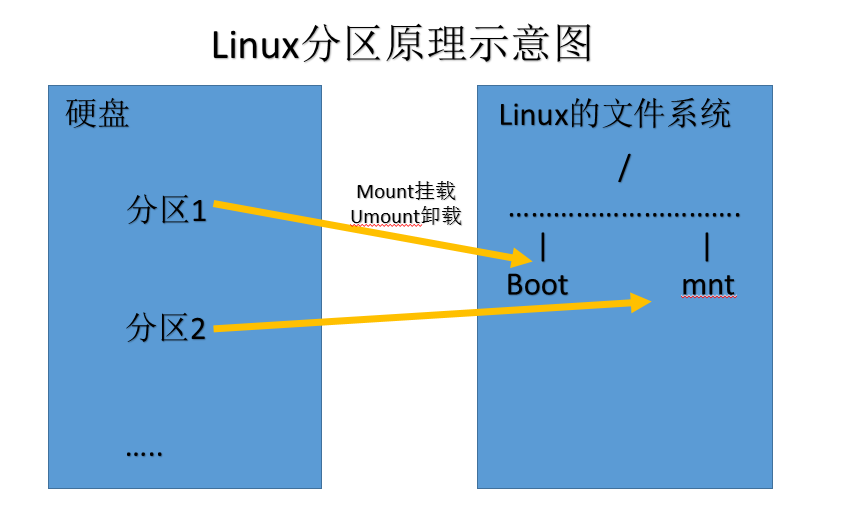 linux如何合理的分区