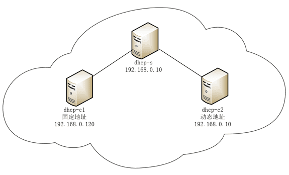 物理机 测试dhcp