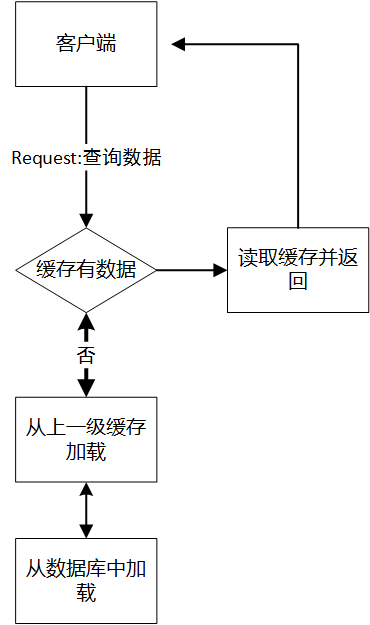 缓存数据库连接太多会怎么样