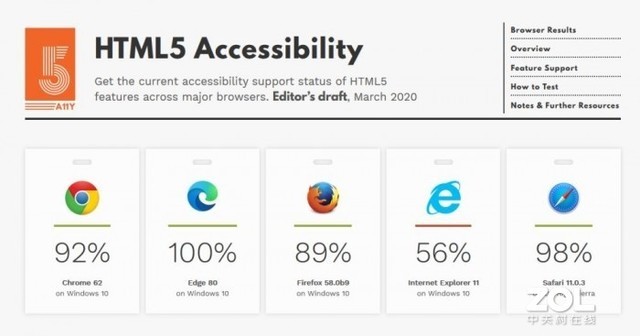 html5 如何测试