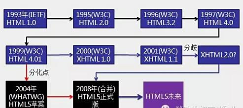如何识别html5