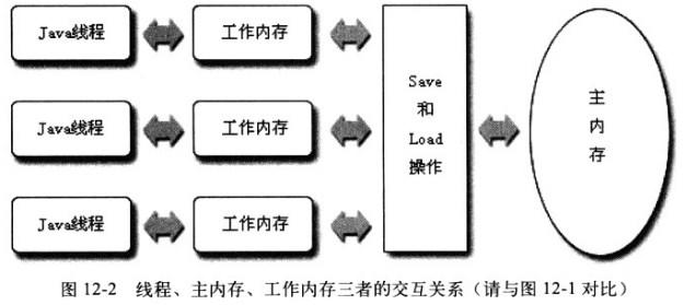java怎么读取内存信息  第1张