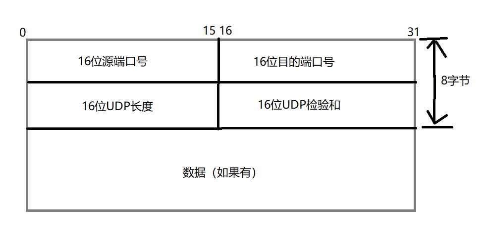 java用udp怎么接收