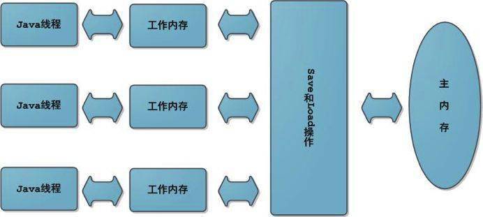 java是怎么操纵内存的  第1张