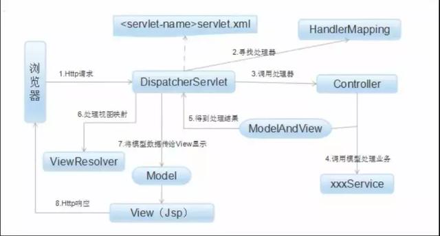 java mvc怎么传值