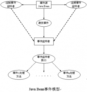 怎么理解java bean  第1张