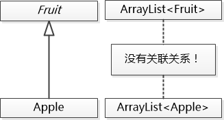 泛型 java怎么写  第1张