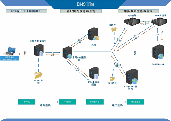湖北孝感dns服务器虚拟主机  第1张