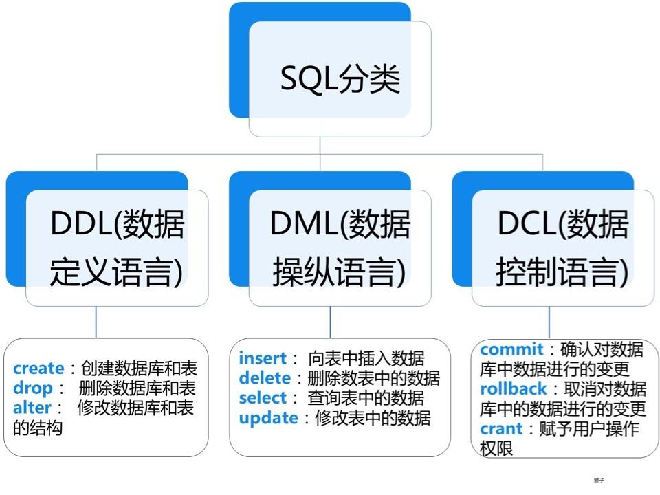 数据库空怎么表示  第1张