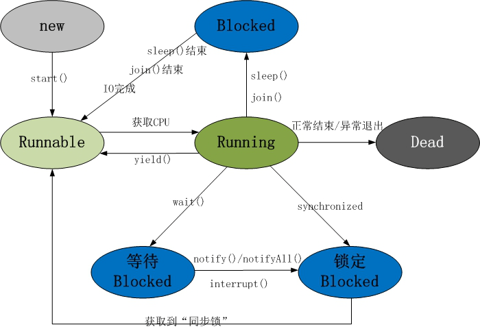 java怎么获取用户线程