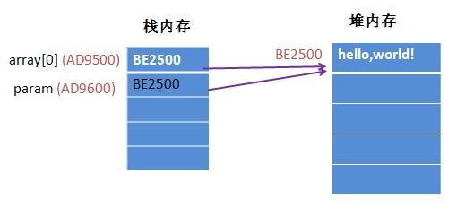 java怎么传递对象