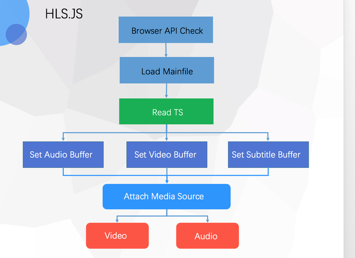 html5如何支持m3u8  第1张