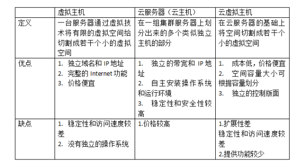 区分虚拟主机的三个要素