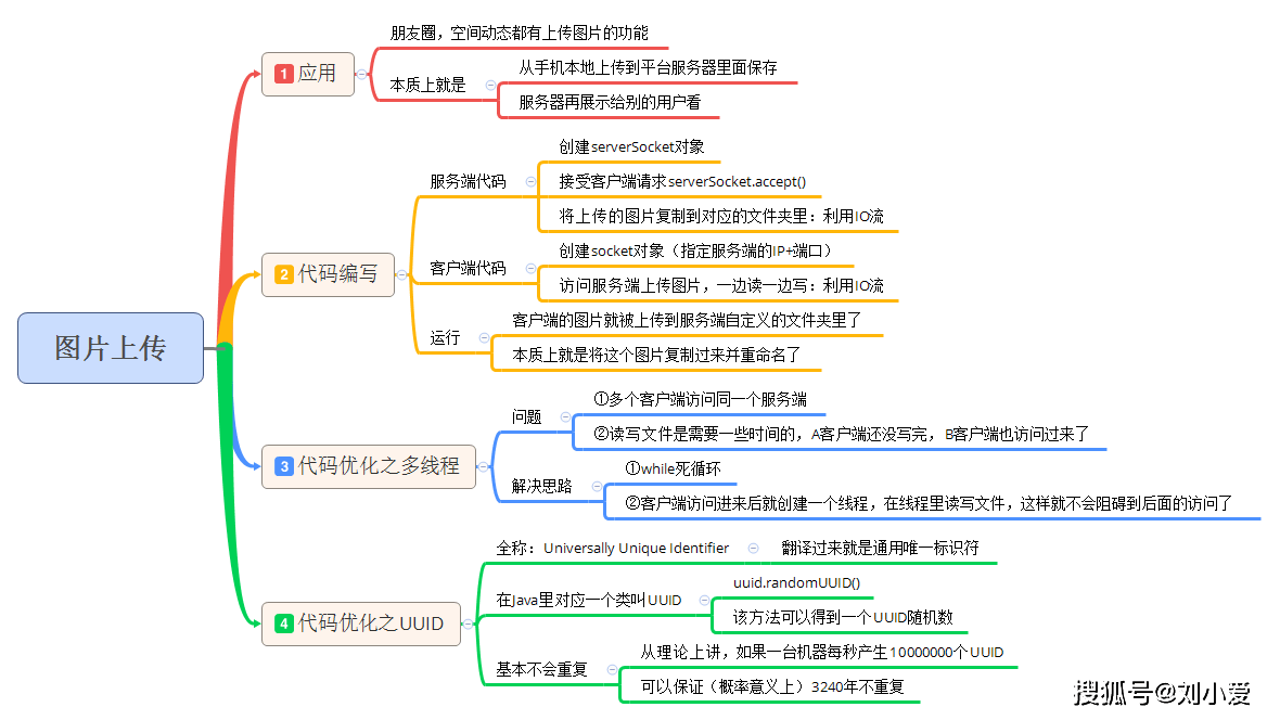 java上传功能怎么做的  第1张