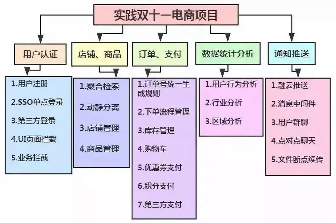 java开发怎么增长技术