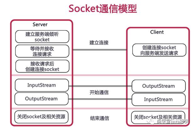 java socket 怎么运行  第1张