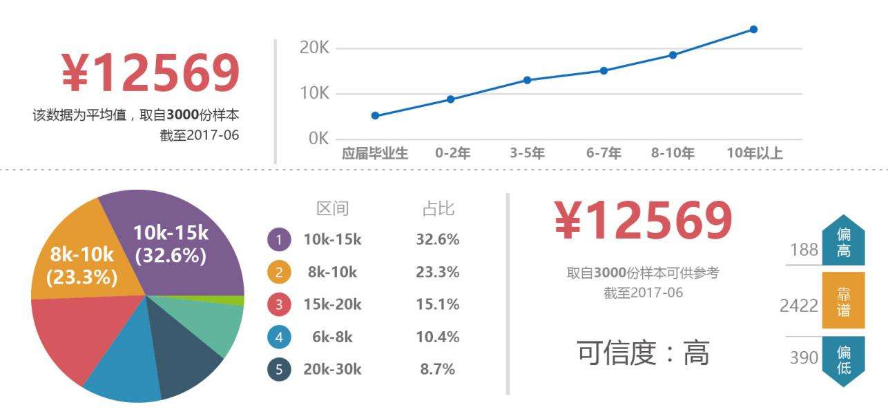 java工资怎么样  第1张