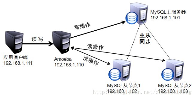 数据库主从同步怎么实现的  第1张