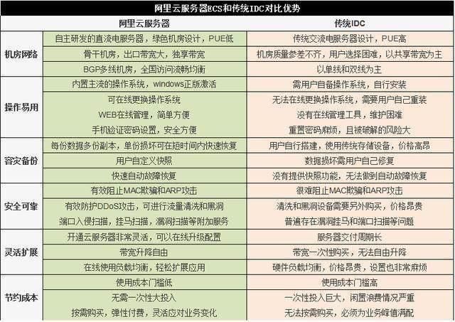 阿里云虚拟主机和ecs的区别  第1张
