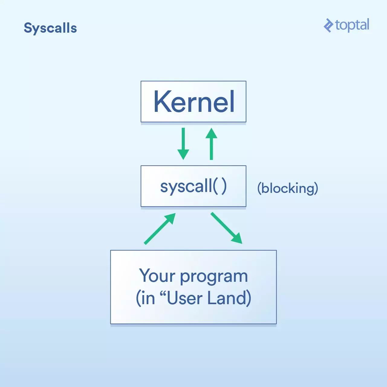 java read阻塞怎么解决