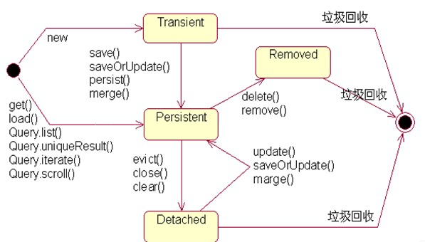 java怎么与数据库进行关联  第1张