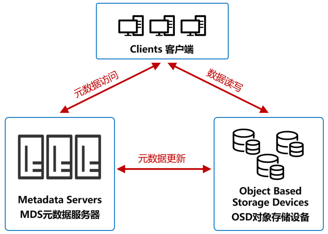 分布式对象存储公司 第1张 分布式对象存储公司 第1张