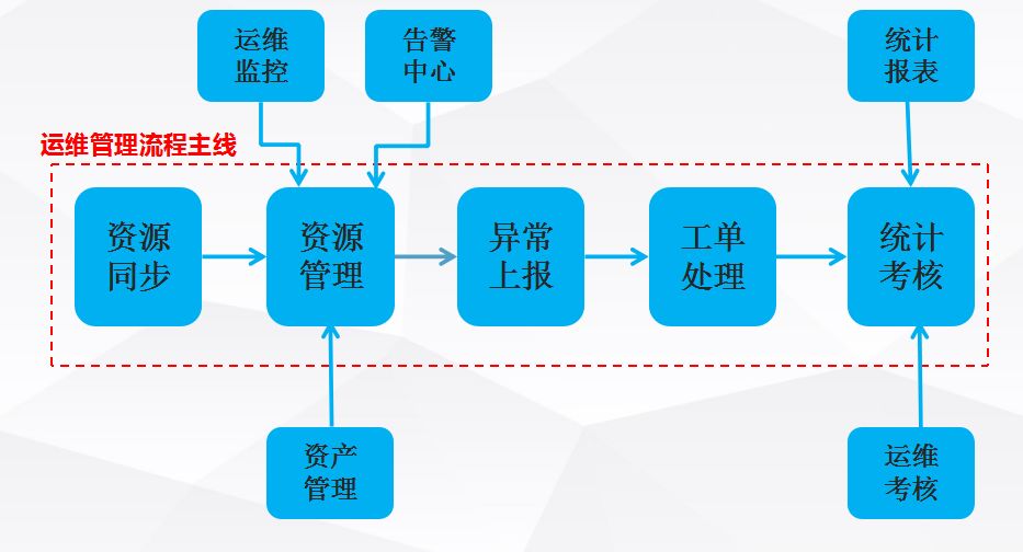 服务器运行维护管理流程是什么?服务器运维管理流程规范 第1张 服务器运行维护管理流程是什么?服务器运维管理流程规范 第1张