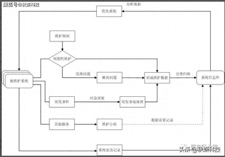 服务器运行维护管理流程是什么?服务器运维管理流程规范 第2张 服务器运行维护管理流程是什么?服务器运维管理流程规范 第2张