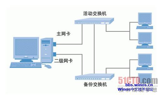 服务器设置双网卡如何实现负载均衡与故障切换？