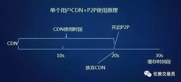 CDN与P2P加速哪家强?深度比较,揭秘最优选择之谜 第2张 CDN与P2P加速哪家强?深度比较,揭秘最优选择之谜 第2张