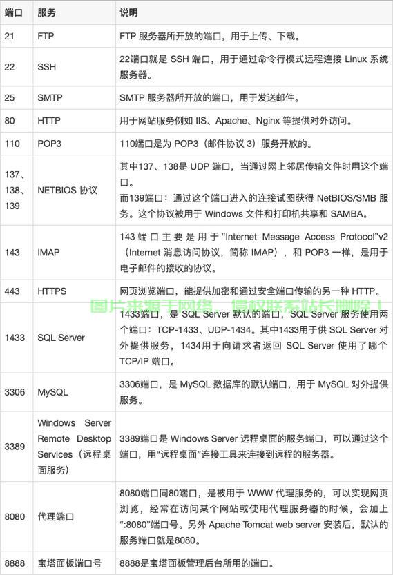 服务器怎么配置80端口,服务器80端口配置失败怎么办 第3张 服务器怎么配置80端口,服务器80端口配置失败怎么办 第3张