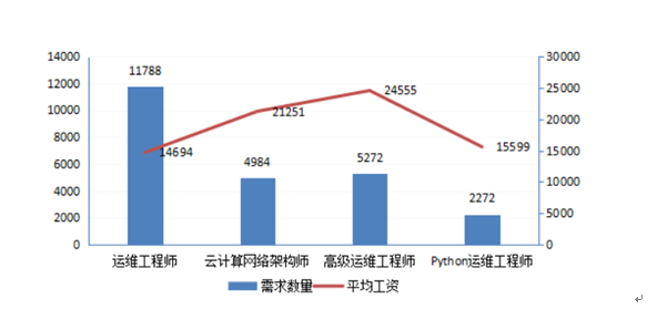 服务器运维工程师收入多少?2024年运维工程师薪资水平及就业前景分析 第1张 服务器运维工程师收入多少?2024年运维工程师薪资水平及就业前景分析 第1张