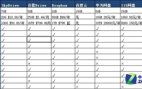 安全文件存储一年费用多少?不同方案价格差异大吗? 第2张 安全文件存储一年费用多少?不同方案价格差异大吗? 第2张