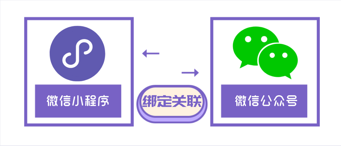 公众平台关联小程序，如何绑定？ 第3张