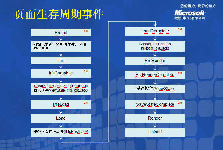 ASP.NET服务器控件的生命周期是怎样的?各阶段流程与关键点解析 第3张 ASP.NET服务器控件的生命周期是怎样的?各阶段流程与关键点解析 第3张